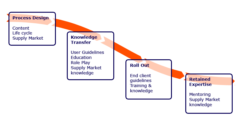procurement of professional services
